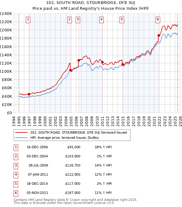 102, SOUTH ROAD, STOURBRIDGE, DY8 3UJ: Price paid vs HM Land Registry's House Price Index