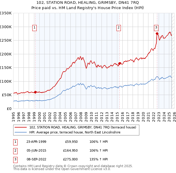 102, STATION ROAD, HEALING, GRIMSBY, DN41 7RQ: Price paid vs HM Land Registry's House Price Index