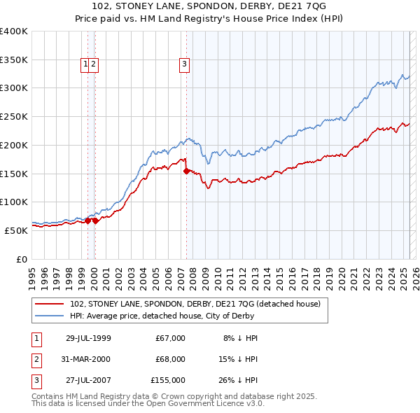 102, STONEY LANE, SPONDON, DERBY, DE21 7QG: Price paid vs HM Land Registry's House Price Index