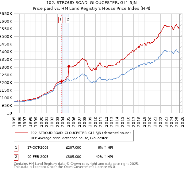 102, STROUD ROAD, GLOUCESTER, GL1 5JN: Price paid vs HM Land Registry's House Price Index