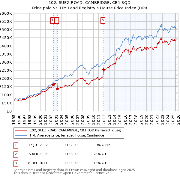 102, SUEZ ROAD, CAMBRIDGE, CB1 3QD: Price paid vs HM Land Registry's House Price Index