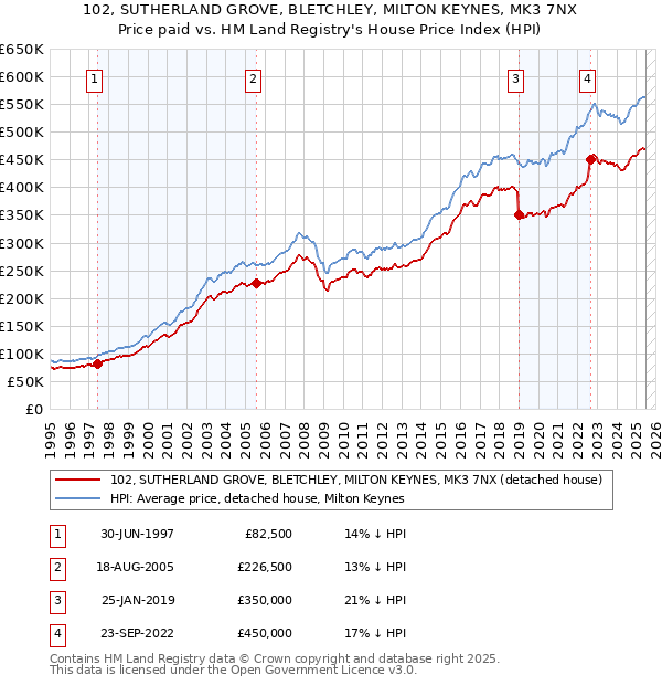 102, SUTHERLAND GROVE, BLETCHLEY, MILTON KEYNES, MK3 7NX: Price paid vs HM Land Registry's House Price Index
