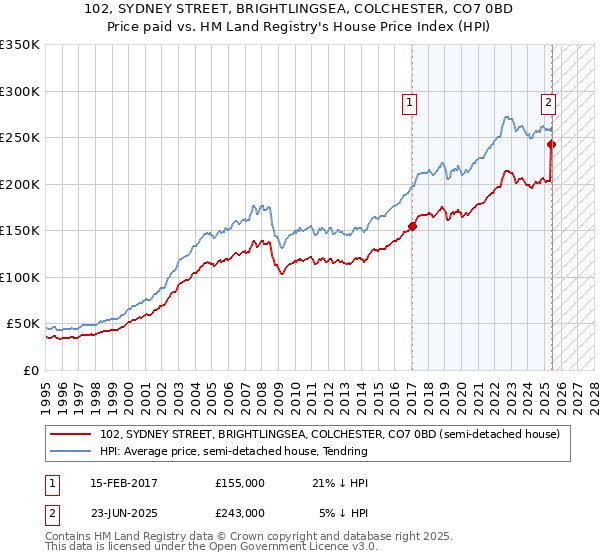 102, SYDNEY STREET, BRIGHTLINGSEA, COLCHESTER, CO7 0BD: Price paid vs HM Land Registry's House Price Index
