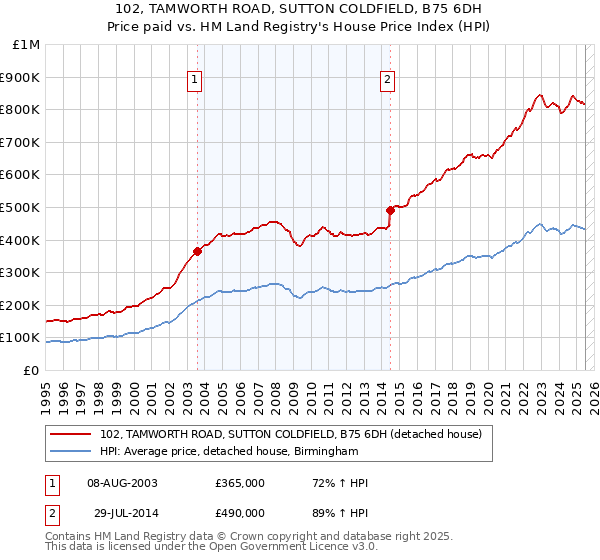 102, TAMWORTH ROAD, SUTTON COLDFIELD, B75 6DH: Price paid vs HM Land Registry's House Price Index