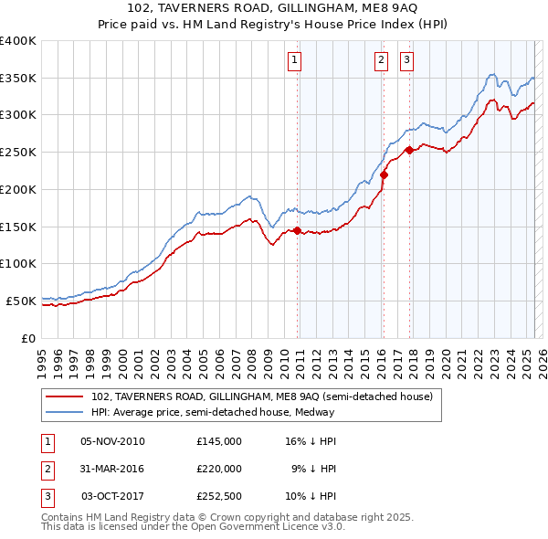 102, TAVERNERS ROAD, GILLINGHAM, ME8 9AQ: Price paid vs HM Land Registry's House Price Index