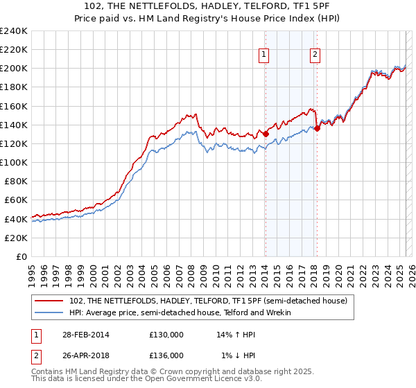102, THE NETTLEFOLDS, HADLEY, TELFORD, TF1 5PF: Price paid vs HM Land Registry's House Price Index