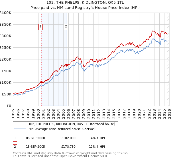 102, THE PHELPS, KIDLINGTON, OX5 1TL: Price paid vs HM Land Registry's House Price Index