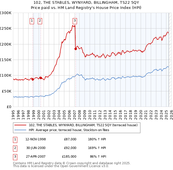 102, THE STABLES, WYNYARD, BILLINGHAM, TS22 5QY: Price paid vs HM Land Registry's House Price Index