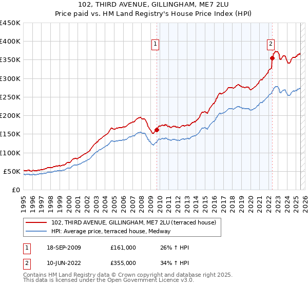 102, THIRD AVENUE, GILLINGHAM, ME7 2LU: Price paid vs HM Land Registry's House Price Index