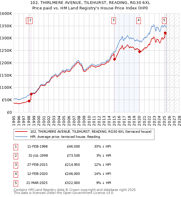 102, THIRLMERE AVENUE, TILEHURST, READING, RG30 6XL: Price paid vs HM Land Registry's House Price Index
