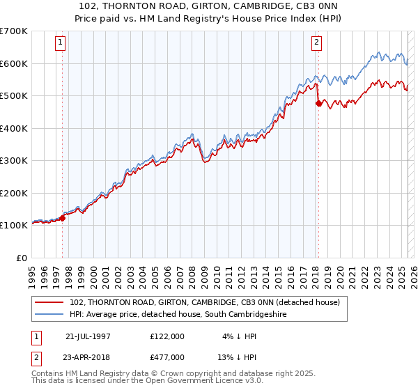 102, THORNTON ROAD, GIRTON, CAMBRIDGE, CB3 0NN: Price paid vs HM Land Registry's House Price Index