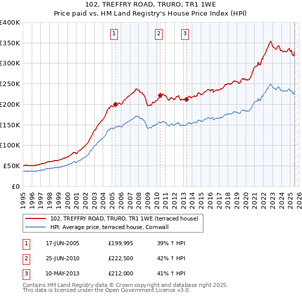 102, TREFFRY ROAD, TRURO, TR1 1WE: Price paid vs HM Land Registry's House Price Index