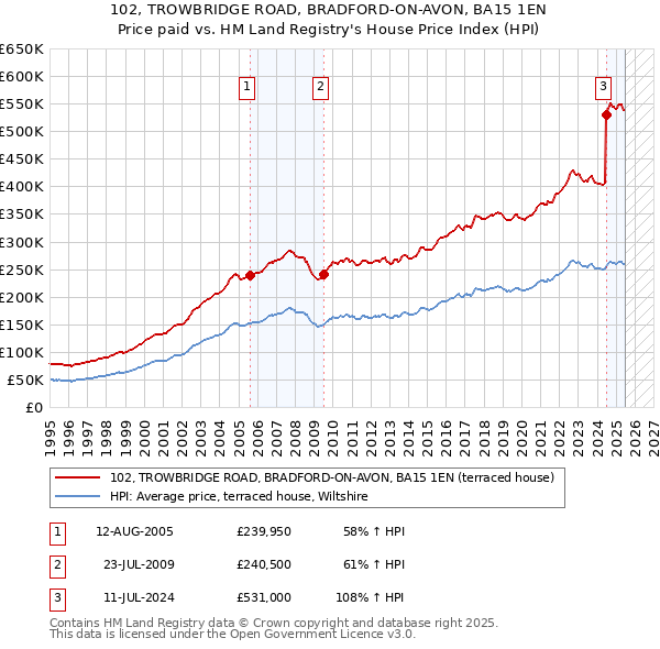 102, TROWBRIDGE ROAD, BRADFORD-ON-AVON, BA15 1EN: Price paid vs HM Land Registry's House Price Index