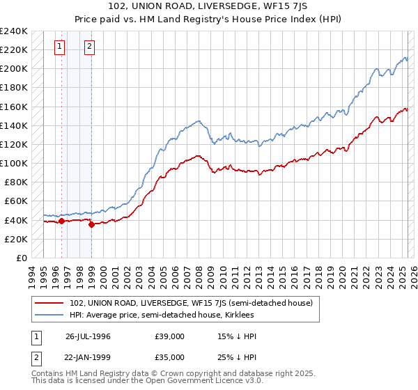 102, UNION ROAD, LIVERSEDGE, WF15 7JS: Price paid vs HM Land Registry's House Price Index