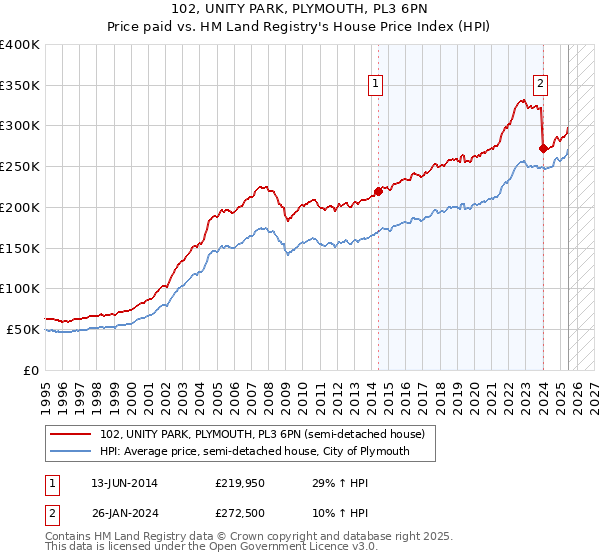102, UNITY PARK, PLYMOUTH, PL3 6PN: Price paid vs HM Land Registry's House Price Index