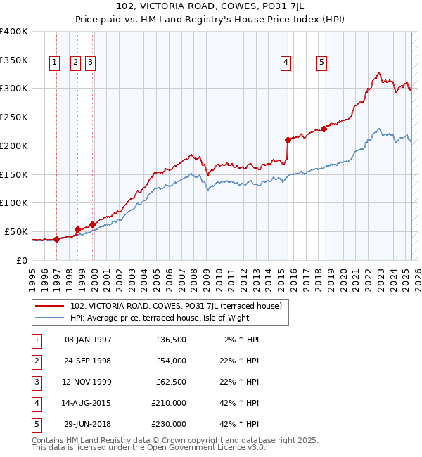 102, VICTORIA ROAD, COWES, PO31 7JL: Price paid vs HM Land Registry's House Price Index