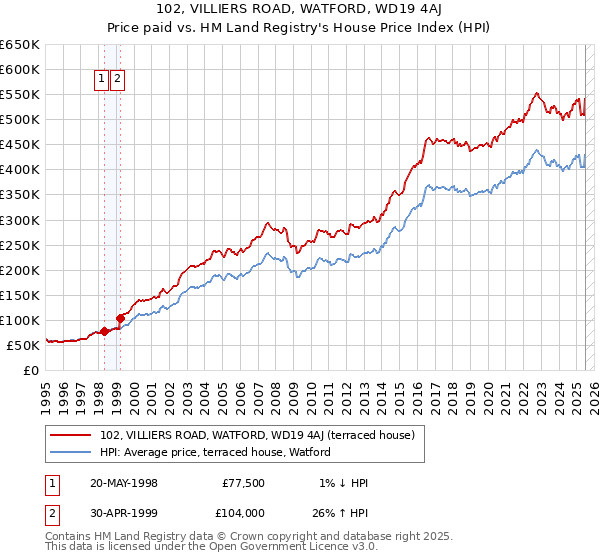 102, VILLIERS ROAD, WATFORD, WD19 4AJ: Price paid vs HM Land Registry's House Price Index