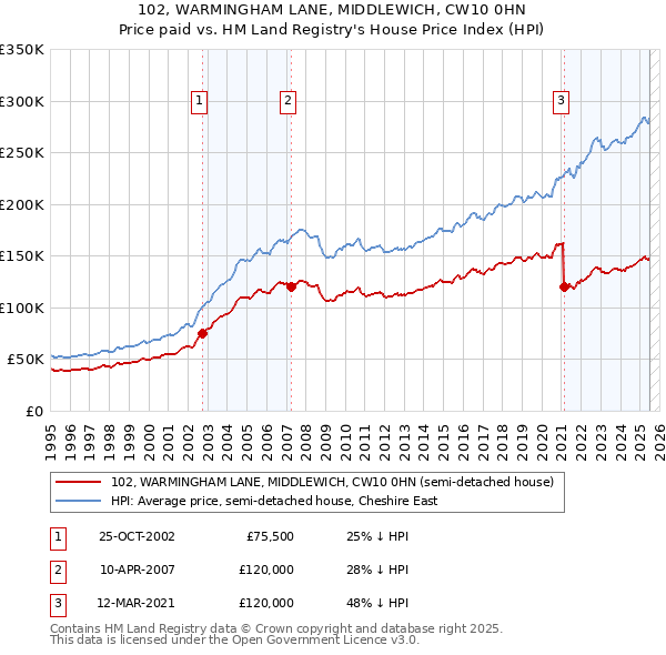 102, WARMINGHAM LANE, MIDDLEWICH, CW10 0HN: Price paid vs HM Land Registry's House Price Index
