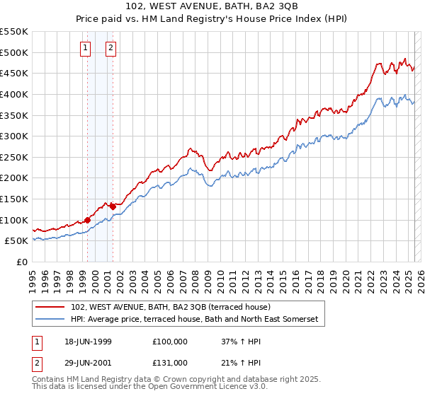 102, WEST AVENUE, BATH, BA2 3QB: Price paid vs HM Land Registry's House Price Index