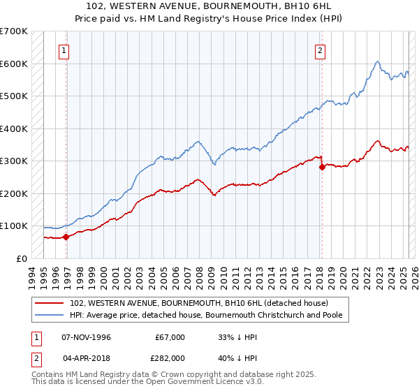 102, WESTERN AVENUE, BOURNEMOUTH, BH10 6HL: Price paid vs HM Land Registry's House Price Index