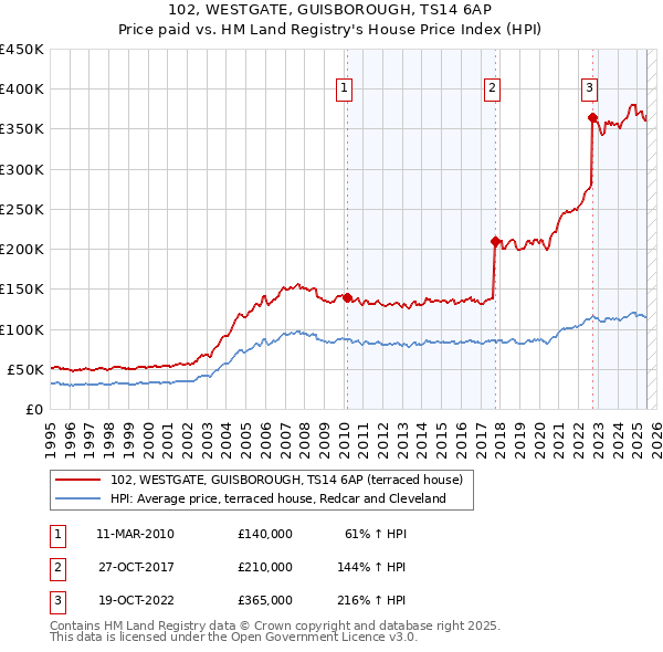 102, WESTGATE, GUISBOROUGH, TS14 6AP: Price paid vs HM Land Registry's House Price Index