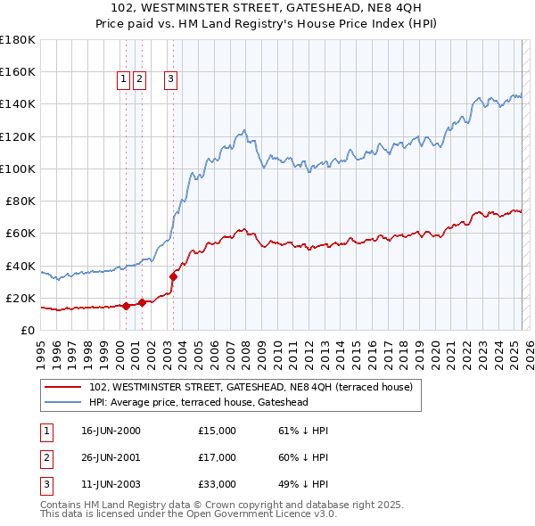 102, WESTMINSTER STREET, GATESHEAD, NE8 4QH: Price paid vs HM Land Registry's House Price Index