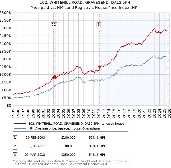 102, WHITEHILL ROAD, GRAVESEND, DA12 5PH: Price paid vs HM Land Registry's House Price Index