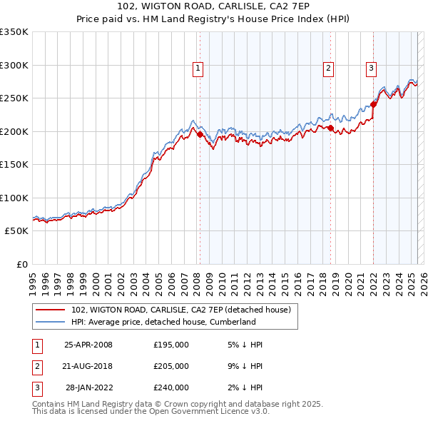 102, WIGTON ROAD, CARLISLE, CA2 7EP: Price paid vs HM Land Registry's House Price Index