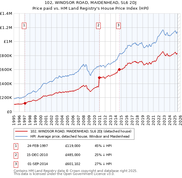 102, WINDSOR ROAD, MAIDENHEAD, SL6 2DJ: Price paid vs HM Land Registry's House Price Index