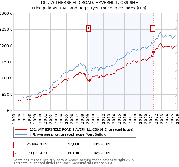 102, WITHERSFIELD ROAD, HAVERHILL, CB9 9HE: Price paid vs HM Land Registry's House Price Index