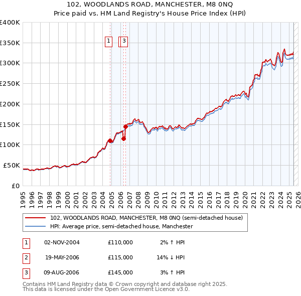 102, WOODLANDS ROAD, MANCHESTER, M8 0NQ: Price paid vs HM Land Registry's House Price Index