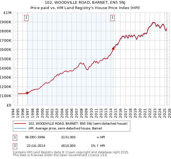 102, WOODVILLE ROAD, BARNET, EN5 5NJ: Price paid vs HM Land Registry's House Price Index