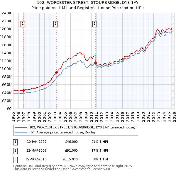 102, WORCESTER STREET, STOURBRIDGE, DY8 1AY: Price paid vs HM Land Registry's House Price Index