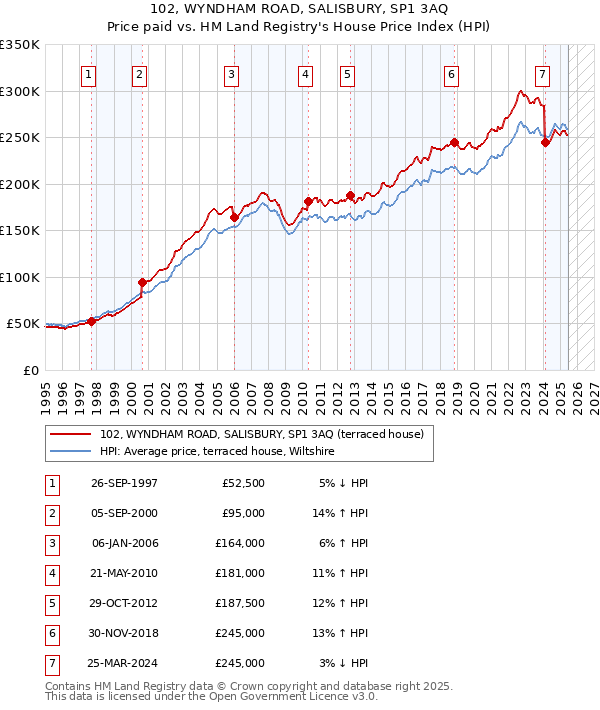 102, WYNDHAM ROAD, SALISBURY, SP1 3AQ: Price paid vs HM Land Registry's House Price Index