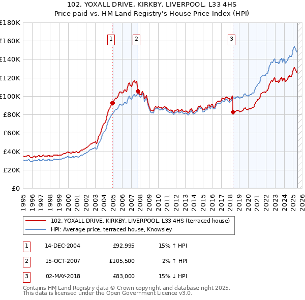 102, YOXALL DRIVE, KIRKBY, LIVERPOOL, L33 4HS: Price paid vs HM Land Registry's House Price Index