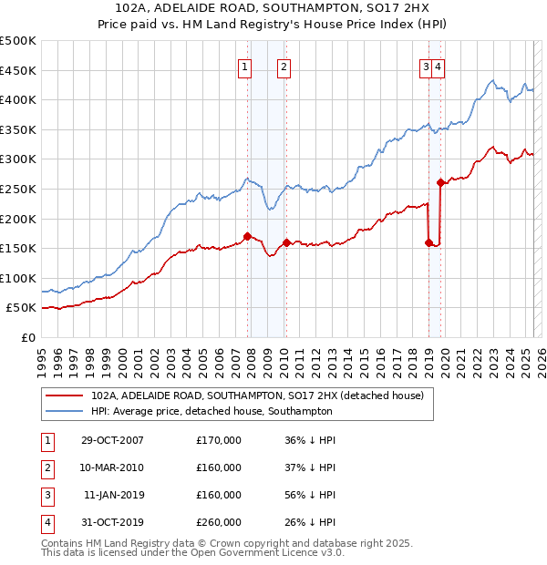 102A, ADELAIDE ROAD, SOUTHAMPTON, SO17 2HX: Price paid vs HM Land Registry's House Price Index