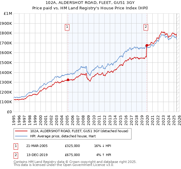 102A, ALDERSHOT ROAD, FLEET, GU51 3GY: Price paid vs HM Land Registry's House Price Index