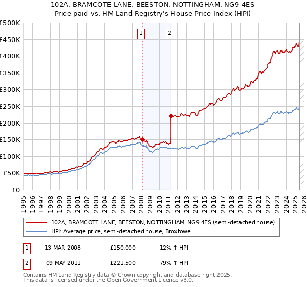 102A, BRAMCOTE LANE, BEESTON, NOTTINGHAM, NG9 4ES: Price paid vs HM Land Registry's House Price Index