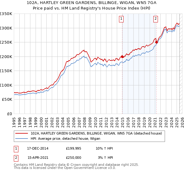 102A, HARTLEY GREEN GARDENS, BILLINGE, WIGAN, WN5 7GA: Price paid vs HM Land Registry's House Price Index