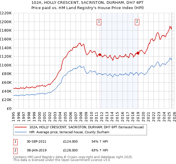 102A, HOLLY CRESCENT, SACRISTON, DURHAM, DH7 6PT: Price paid vs HM Land Registry's House Price Index