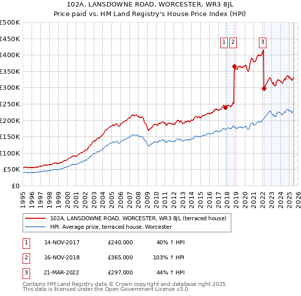 102A, LANSDOWNE ROAD, WORCESTER, WR3 8JL: Price paid vs HM Land Registry's House Price Index