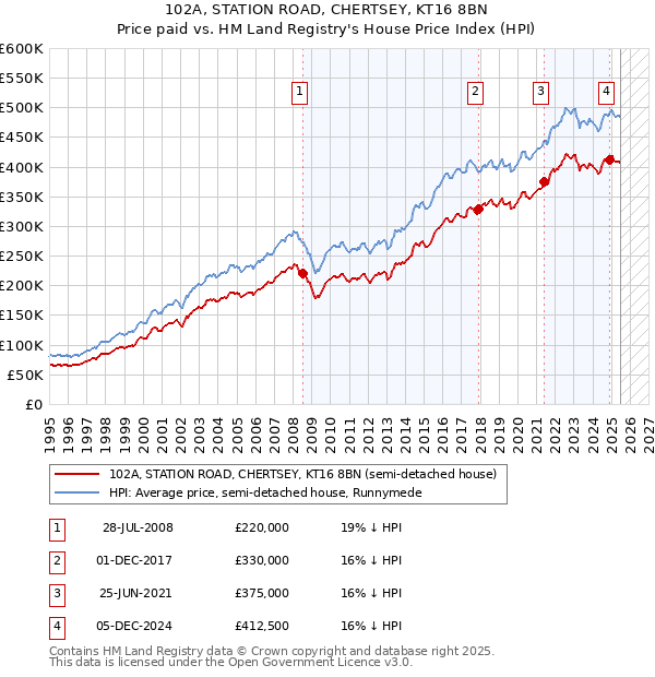 102A, STATION ROAD, CHERTSEY, KT16 8BN: Price paid vs HM Land Registry's House Price Index