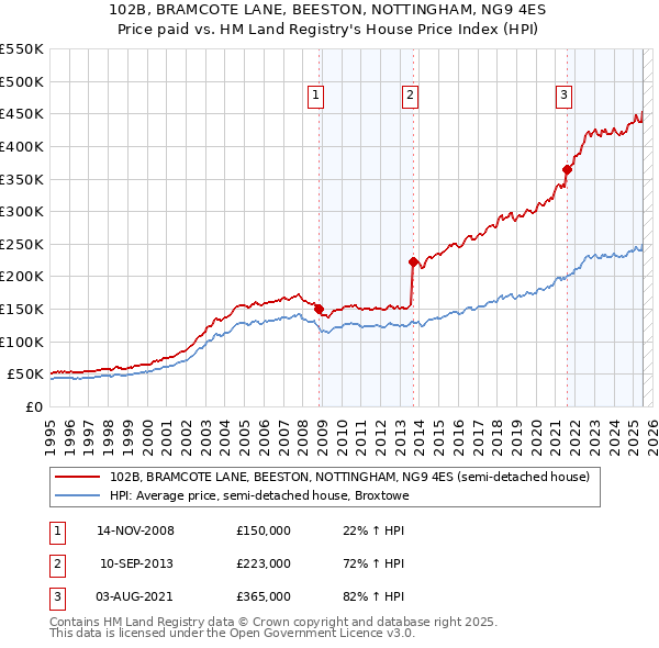 102B, BRAMCOTE LANE, BEESTON, NOTTINGHAM, NG9 4ES: Price paid vs HM Land Registry's House Price Index