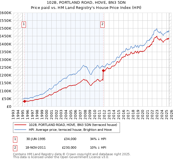 102B, PORTLAND ROAD, HOVE, BN3 5DN: Price paid vs HM Land Registry's House Price Index