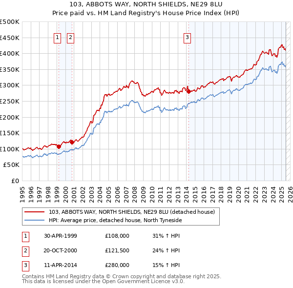 103, ABBOTS WAY, NORTH SHIELDS, NE29 8LU: Price paid vs HM Land Registry's House Price Index