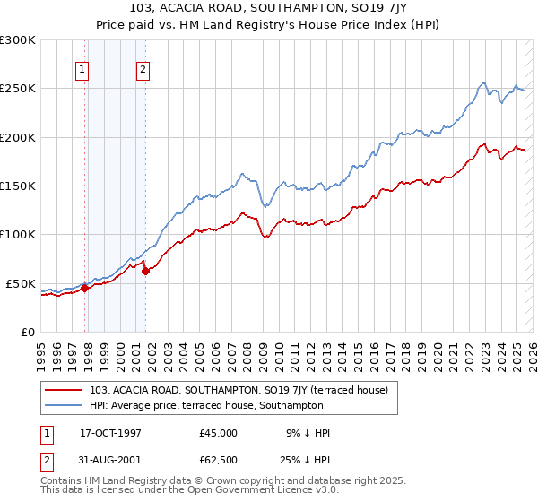 103, ACACIA ROAD, SOUTHAMPTON, SO19 7JY: Price paid vs HM Land Registry's House Price Index