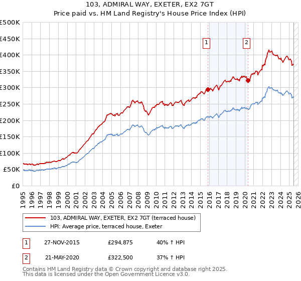 103, ADMIRAL WAY, EXETER, EX2 7GT: Price paid vs HM Land Registry's House Price Index