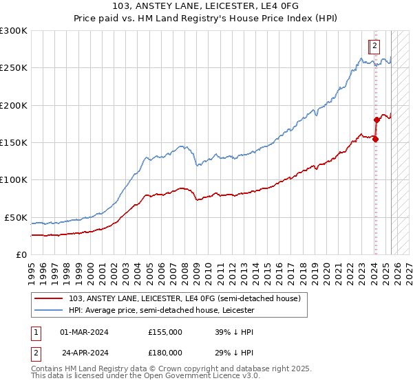 103, ANSTEY LANE, LEICESTER, LE4 0FG: Price paid vs HM Land Registry's House Price Index