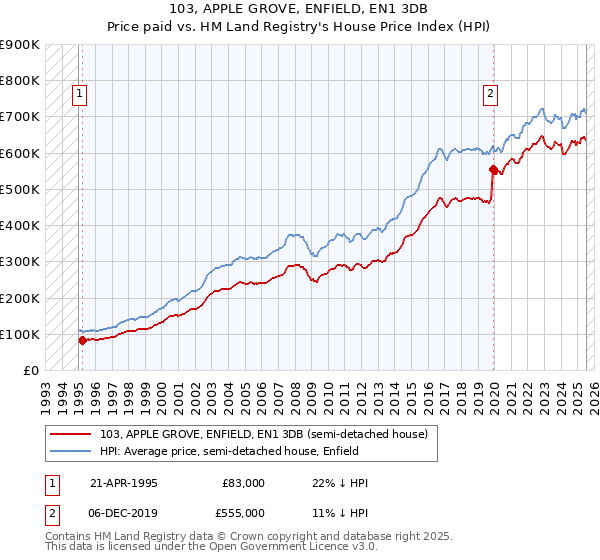 103, APPLE GROVE, ENFIELD, EN1 3DB: Price paid vs HM Land Registry's House Price Index