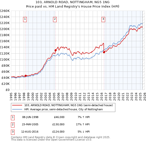 103, ARNOLD ROAD, NOTTINGHAM, NG5 1NG: Price paid vs HM Land Registry's House Price Index